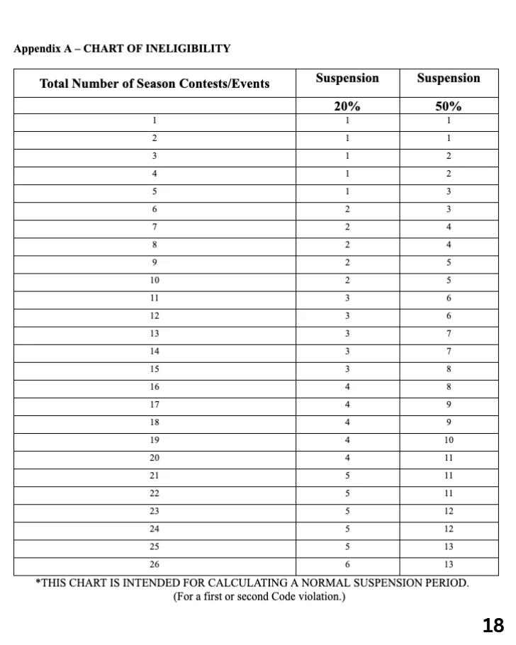 Appendix A - Chart of Ineligibility