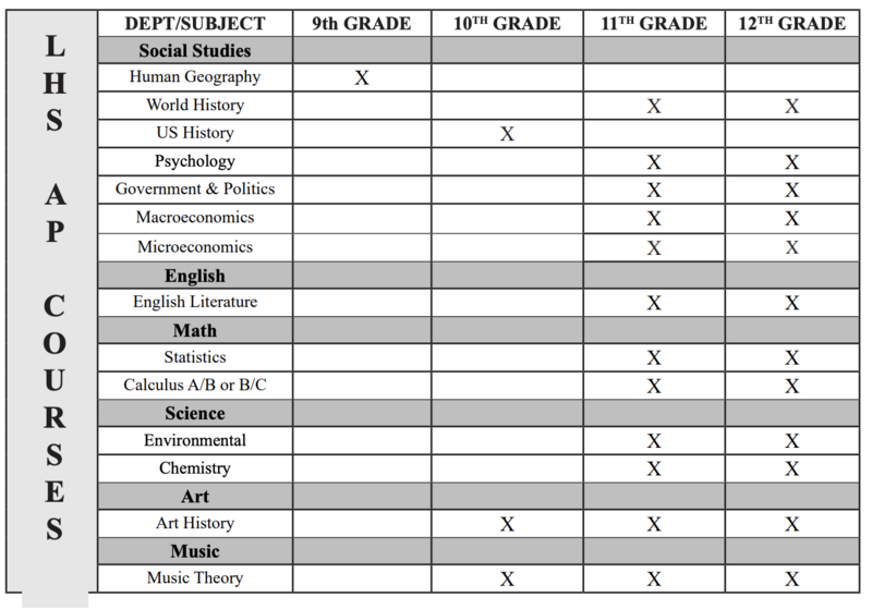 LHS AP Offerings