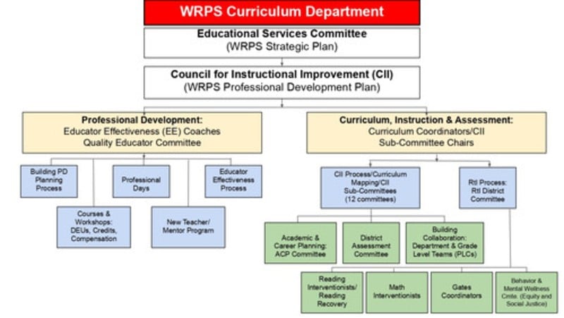 WRPS Map of curriculum development
